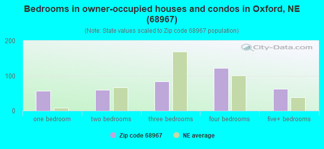 Bedrooms in owner-occupied houses and condos in Oxford, NE (68967) 