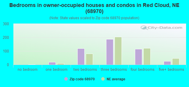 Bedrooms in owner-occupied houses and condos in Red Cloud, NE (68970) 