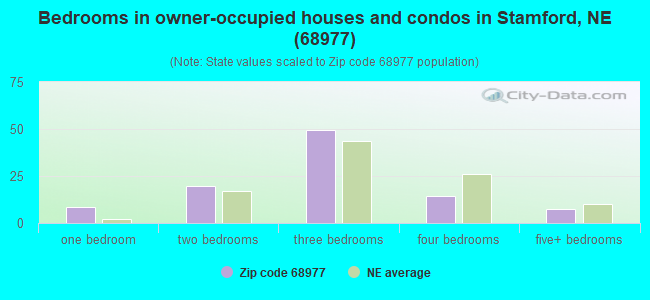 Bedrooms in owner-occupied houses and condos in Stamford, NE (68977) 