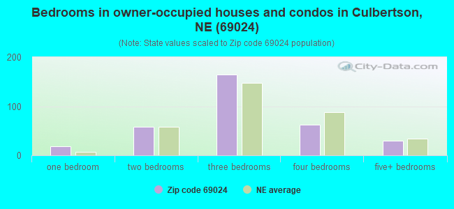 Bedrooms in owner-occupied houses and condos in Culbertson, NE (69024) 