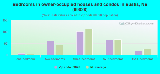 Bedrooms in owner-occupied houses and condos in Eustis, NE (69028) 