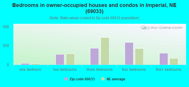 Bedrooms in owner-occupied houses and condos in Imperial, NE (69033) 