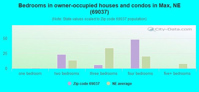 Bedrooms in owner-occupied houses and condos in Max, NE (69037) 