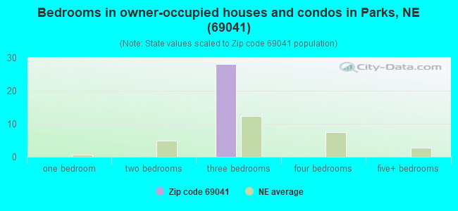 Bedrooms in owner-occupied houses and condos in Parks, NE (69041) 