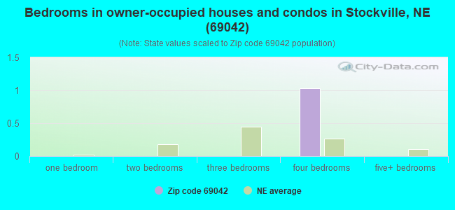 Bedrooms in owner-occupied houses and condos in Stockville, NE (69042) 