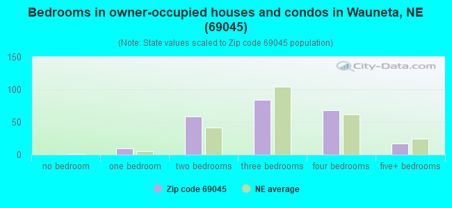 Bedrooms in owner-occupied houses and condos in Wauneta, NE (69045) 