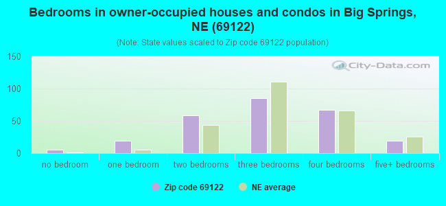 Bedrooms in owner-occupied houses and condos in Big Springs, NE (69122) 