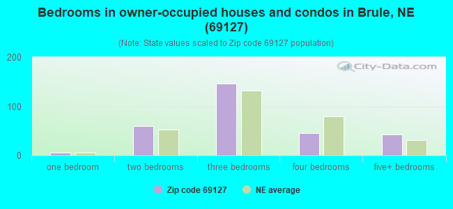 Bedrooms in owner-occupied houses and condos in Brule, NE (69127) 