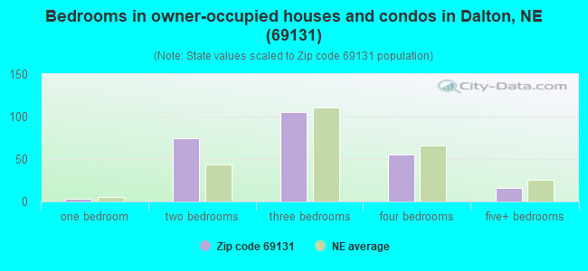 Bedrooms in owner-occupied houses and condos in Dalton, NE (69131) 