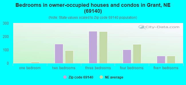 Bedrooms in owner-occupied houses and condos in Grant, NE (69140) 