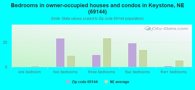Bedrooms in owner-occupied houses and condos in Keystone, NE (69144) 