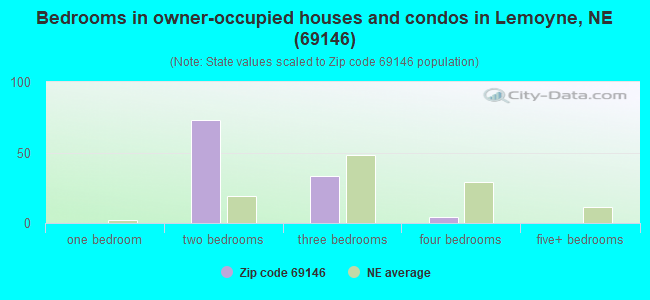 Bedrooms in owner-occupied houses and condos in Lemoyne, NE (69146) 