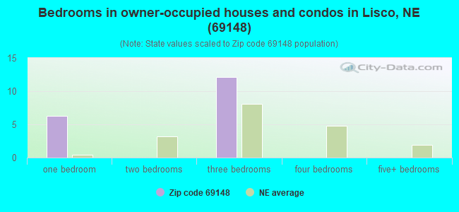 Bedrooms in owner-occupied houses and condos in Lisco, NE (69148) 