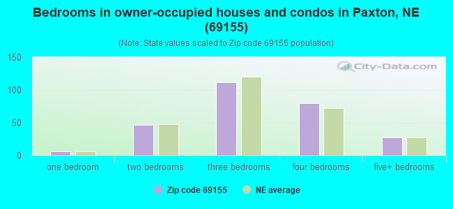 Bedrooms in owner-occupied houses and condos in Paxton, NE (69155) 