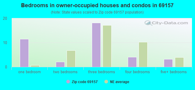 Bedrooms in owner-occupied houses and condos in 69157 