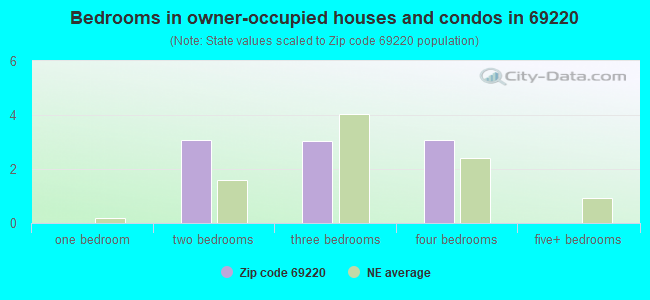 Bedrooms in owner-occupied houses and condos in 69220 