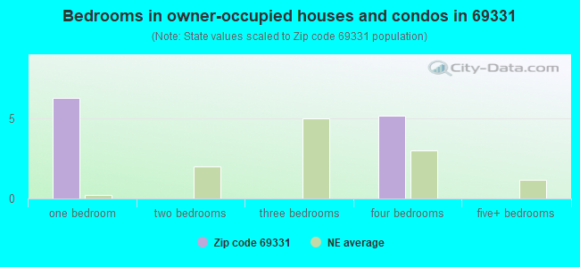 Bedrooms in owner-occupied houses and condos in 69331 