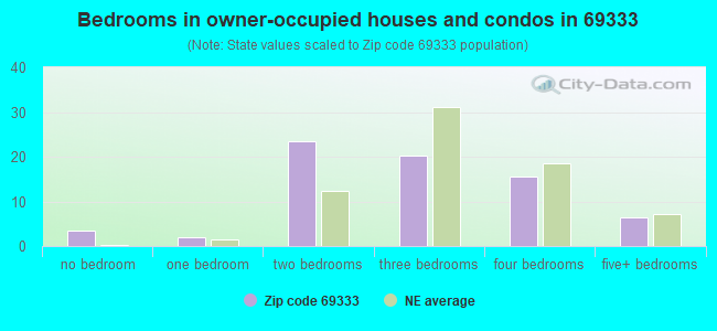 Bedrooms in owner-occupied houses and condos in 69333 