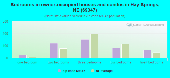 Bedrooms in owner-occupied houses and condos in Hay Springs, NE (69347) 