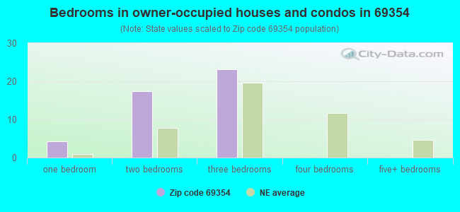 Bedrooms in owner-occupied houses and condos in 69354 