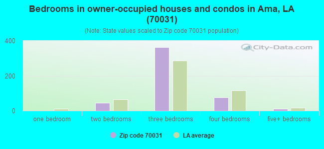 Bedrooms in owner-occupied houses and condos in Ama, LA (70031) 