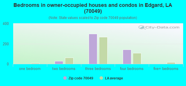 Bedrooms in owner-occupied houses and condos in Edgard, LA (70049) 