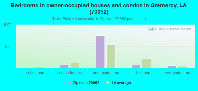 Bedrooms in owner-occupied houses and condos in Gramercy, LA (70052) 