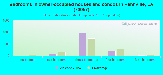 Bedrooms in owner-occupied houses and condos in Hahnville, LA (70057) 