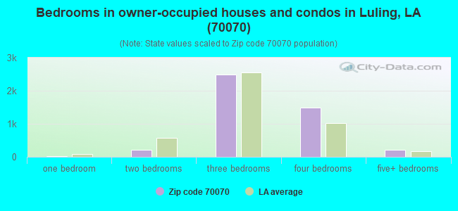 Bedrooms in owner-occupied houses and condos in Luling, LA (70070) 