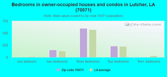 Bedrooms in owner-occupied houses and condos in Lutcher, LA (70071) 