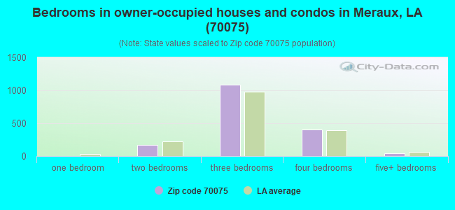 Bedrooms in owner-occupied houses and condos in Meraux, LA (70075) 