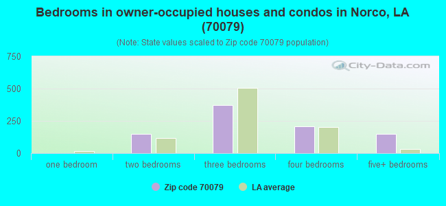 Bedrooms in owner-occupied houses and condos in Norco, LA (70079) 