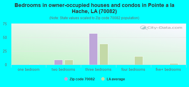 Bedrooms in owner-occupied houses and condos in Pointe a la Hache, LA (70082) 