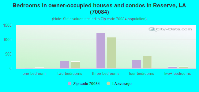 Bedrooms in owner-occupied houses and condos in Reserve, LA (70084) 