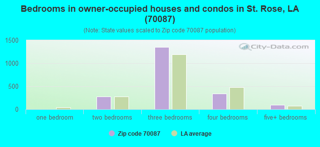 Bedrooms in owner-occupied houses and condos in St. Rose, LA (70087) 