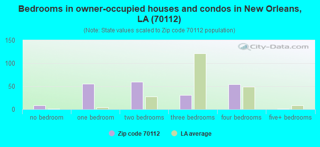 Bedrooms in owner-occupied houses and condos in New Orleans, LA (70112) 
