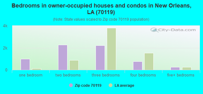 Bedrooms in owner-occupied houses and condos in New Orleans, LA (70119) 