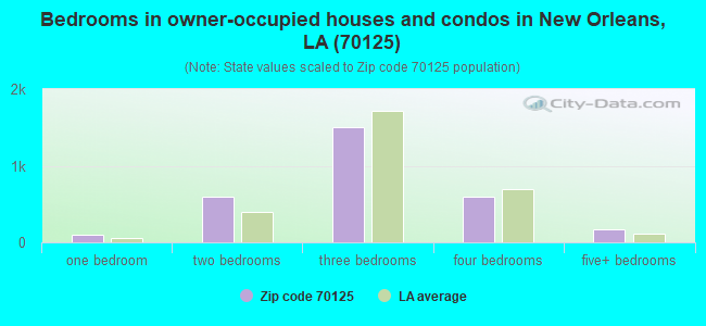 Bedrooms in owner-occupied houses and condos in New Orleans, LA (70125) 