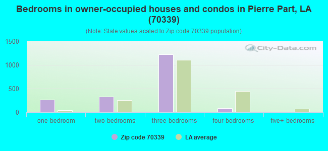 Bedrooms in owner-occupied houses and condos in Pierre Part, LA (70339) 