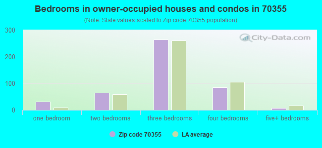 Bedrooms in owner-occupied houses and condos in 70355 