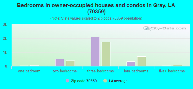 Bedrooms in owner-occupied houses and condos in Gray, LA (70359) 