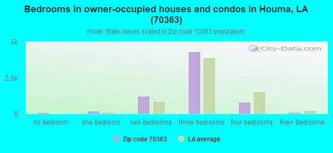 Bedrooms in owner-occupied houses and condos in Houma, LA (70363) 