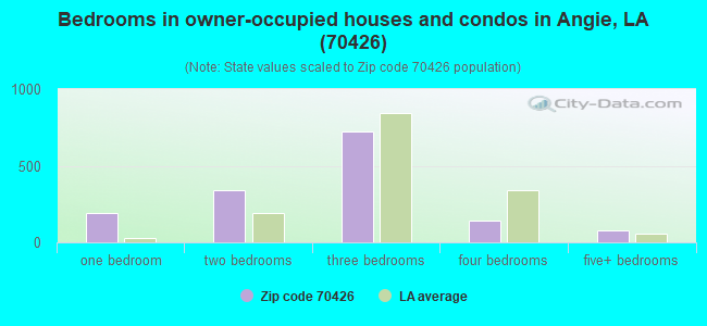 Bedrooms in owner-occupied houses and condos in Angie, LA (70426) 