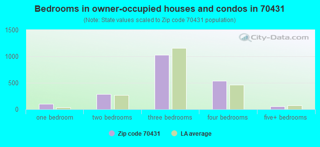 Bedrooms in owner-occupied houses and condos in 70431 