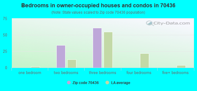 Bedrooms in owner-occupied houses and condos in 70436 