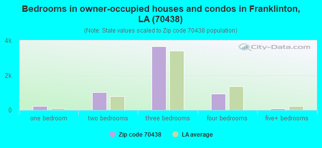 Bedrooms in owner-occupied houses and condos in Franklinton, LA (70438) 