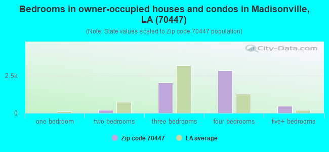 Bedrooms in owner-occupied houses and condos in Madisonville, LA (70447) 