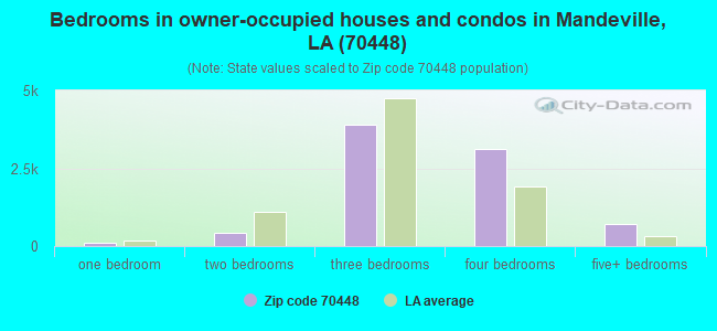 Bedrooms in owner-occupied houses and condos in Mandeville, LA (70448) 