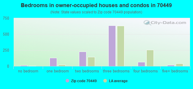 Bedrooms in owner-occupied houses and condos in 70449 