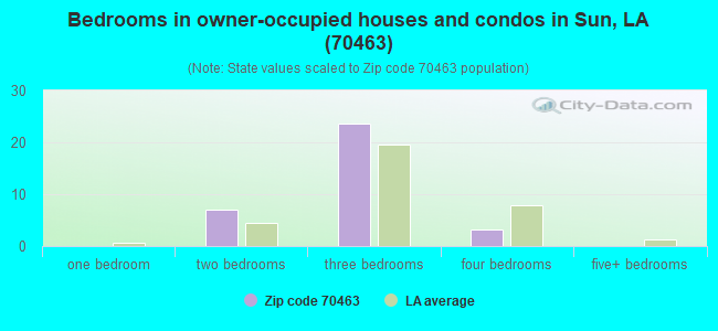 Bedrooms in owner-occupied houses and condos in Sun, LA (70463) 